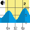 Shag Rock tide chart for Wednesday, July 2, 2025