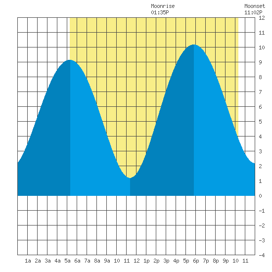 Shag Rock tide chart for Wednesday, July 30, 2025