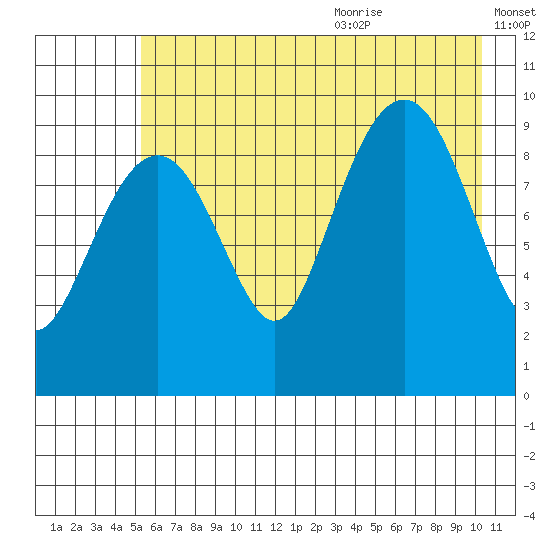 Shag Rock tide chart for Thursday, July 31, 2025