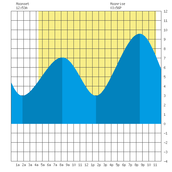 Shag Rock tide chart for Thursday, July 3, 2025