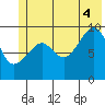 Shag Rock tide chart for Friday, July 4, 2025