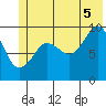 Shag Rock tide chart for Saturday, July 5, 2025