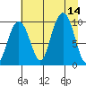 Shag Rock tide chart for Thursday, August 14, 2025