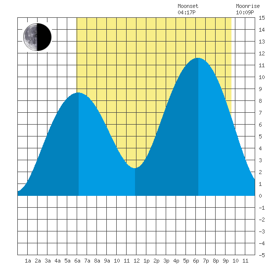 Shag Rock tide chart for Friday, August 15, 2025