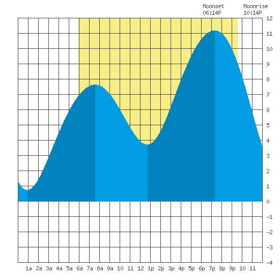 Shag Rock tide chart for Saturday, August 16, 2025