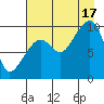 Shag Rock tide chart for Sunday, August 17, 2025