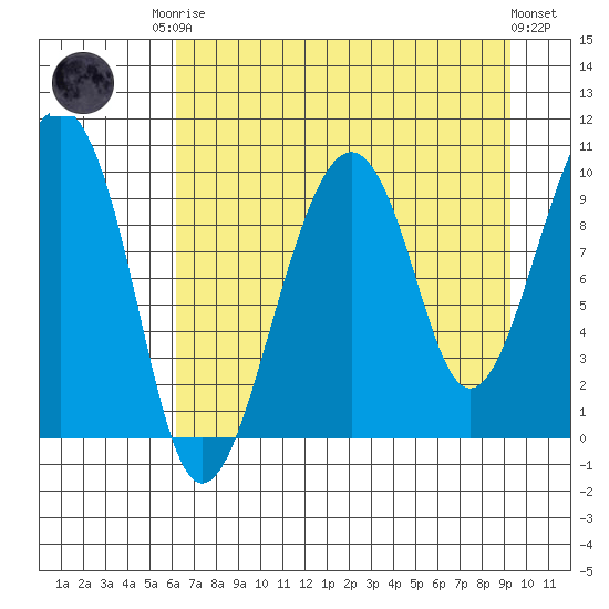 Shag Rock tide chart for Friday, August 22, 2025