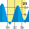 Shag Rock tide chart for Saturday, August 23, 2025