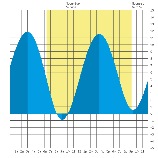 Shag Rock tide chart for Monday, August 25, 2025