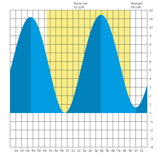 Shag Rock tide chart for Tuesday, August 26, 2025