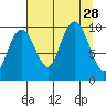 Shag Rock tide chart for Thursday, August 28, 2025