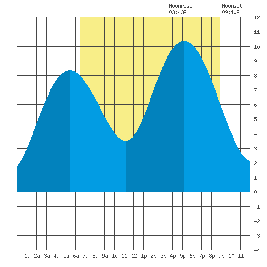 Shag Rock tide chart for Friday, August 29, 2025