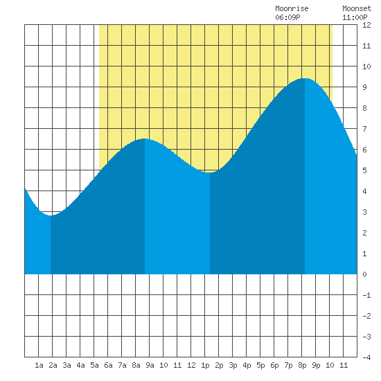 Shag Rock tide chart for Saturday, August 2, 2025