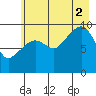 Shag Rock tide chart for Saturday, August 2, 2025