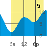 Shag Rock tide chart for Tuesday, August 5, 2025