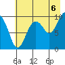 Shag Rock tide chart for Wednesday, August 6, 2025