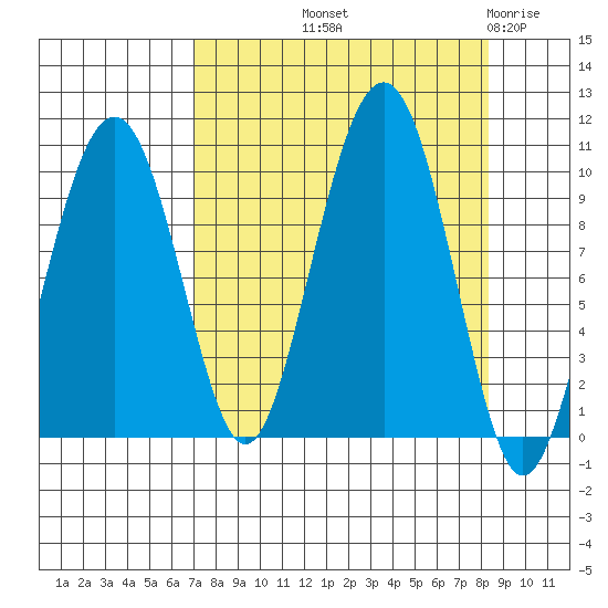 Shag Rock tide chart for Wednesday, September 10, 2025