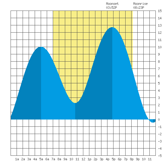 Shag Rock tide chart for Friday, September 12, 2025