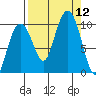 Shag Rock tide chart for Friday, September 12, 2025
