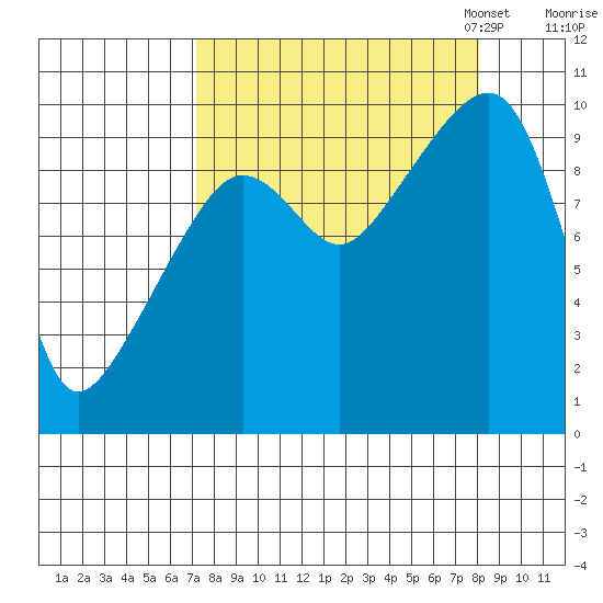 Shag Rock tide chart for Monday, September 15, 2025