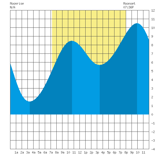 Shag Rock tide chart for Tuesday, September 16, 2025