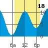 Shag Rock tide chart for Thursday, September 18, 2025