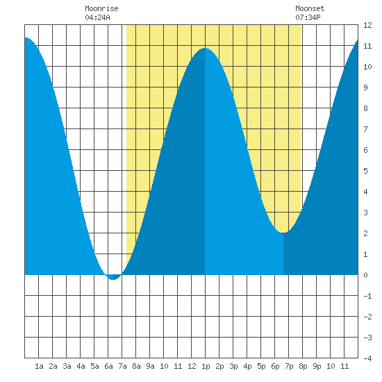 Shag Rock tide chart for Friday, September 19, 2025