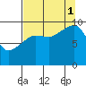 Shag Rock tide chart for Monday, September 1, 2025