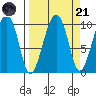 Shag Rock tide chart for Sunday, September 21, 2025