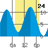 Shag Rock tide chart for Wednesday, September 24, 2025