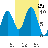 Shag Rock tide chart for Thursday, September 25, 2025
