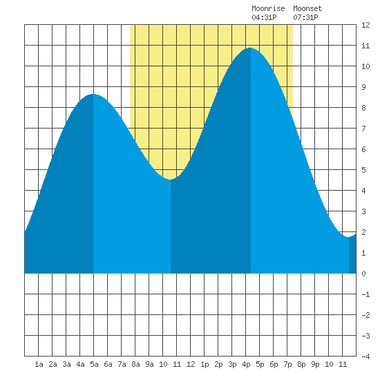 Shag Rock tide chart for Saturday, September 27, 2025