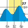 Shag Rock tide chart for Saturday, September 27, 2025