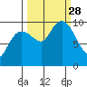 Shag Rock tide chart for Sunday, September 28, 2025