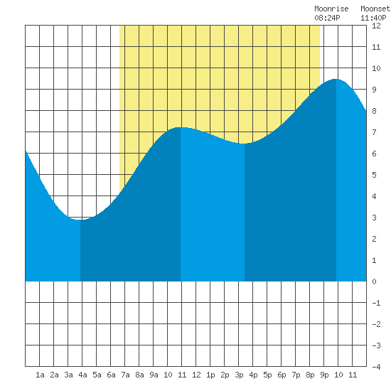 Shag Rock tide chart for Tuesday, September 2, 2025