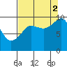 Shag Rock tide chart for Tuesday, September 2, 2025