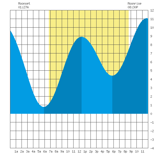 Shag Rock tide chart for Thursday, September 4, 2025