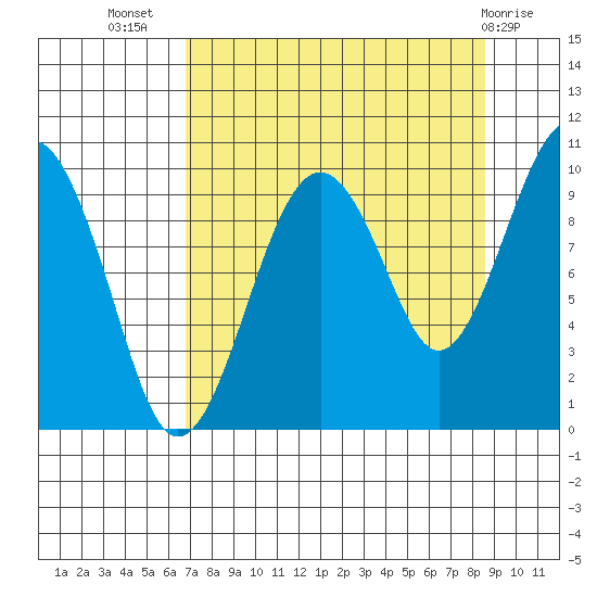 Shag Rock tide chart for Friday, September 5, 2025