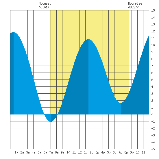 Shag Rock tide chart for Saturday, September 6, 2025