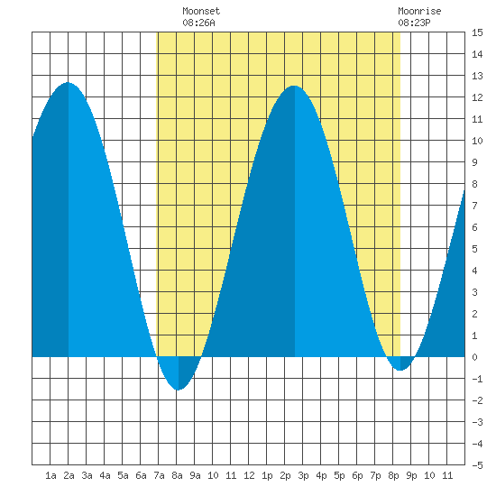 Shag Rock tide chart for Monday, September 8, 2025
