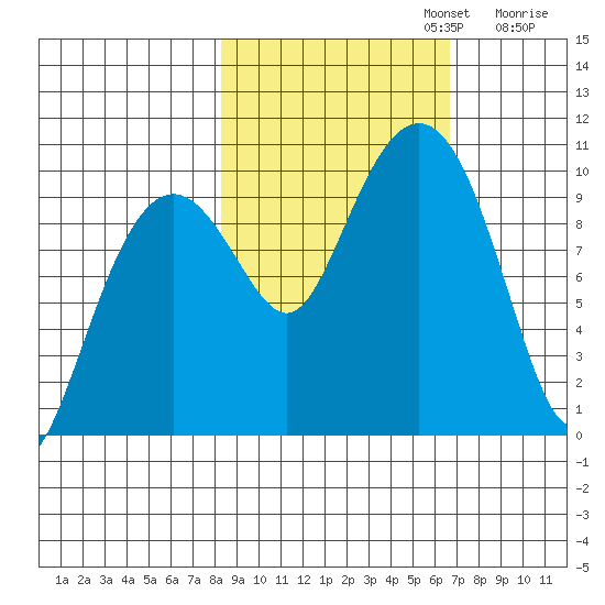 Shag Rock tide chart for Sunday, October 12, 2025