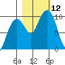 Shag Rock tide chart for Sunday, October 12, 2025