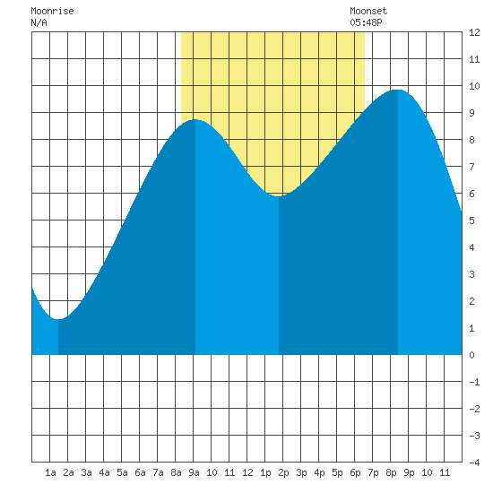 Shag Rock tide chart for Tuesday, October 14, 2025