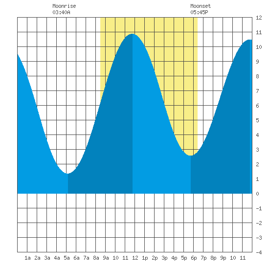 Shag Rock tide chart for Friday, October 17, 2025