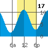 Shag Rock tide chart for Friday, October 17, 2025