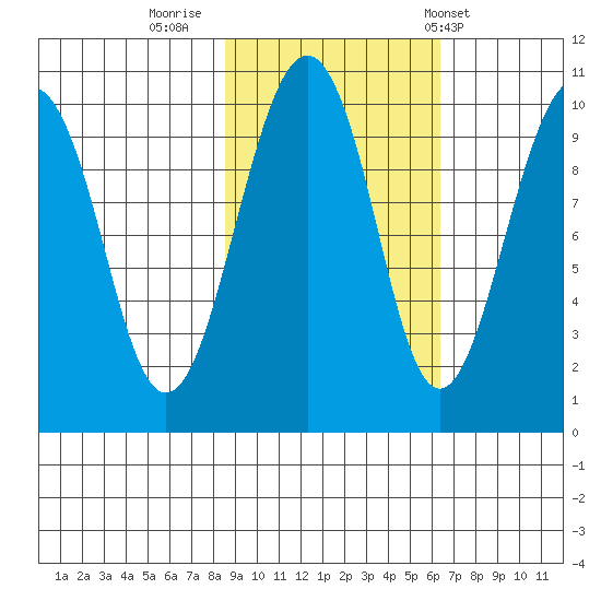 Shag Rock tide chart for Saturday, October 18, 2025