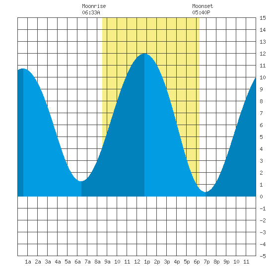 Shag Rock tide chart for Sunday, October 19, 2025