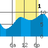 Shag Rock tide chart for Wednesday, October 1, 2025