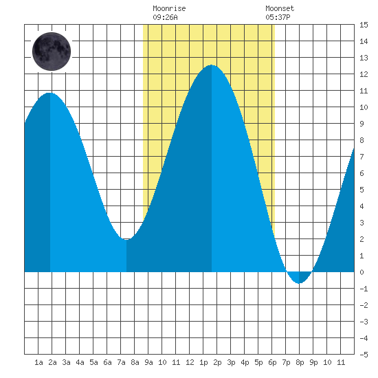 Shag Rock tide chart for Tuesday, October 21, 2025
