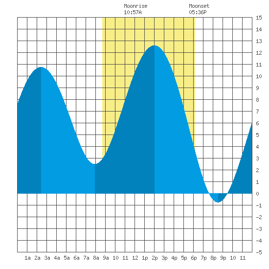 Shag Rock tide chart for Wednesday, October 22, 2025